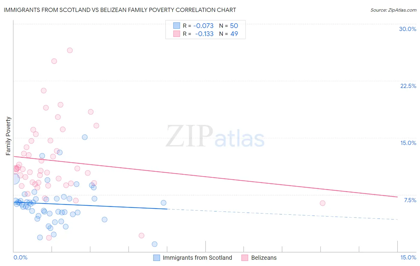 Immigrants from Scotland vs Belizean Family Poverty