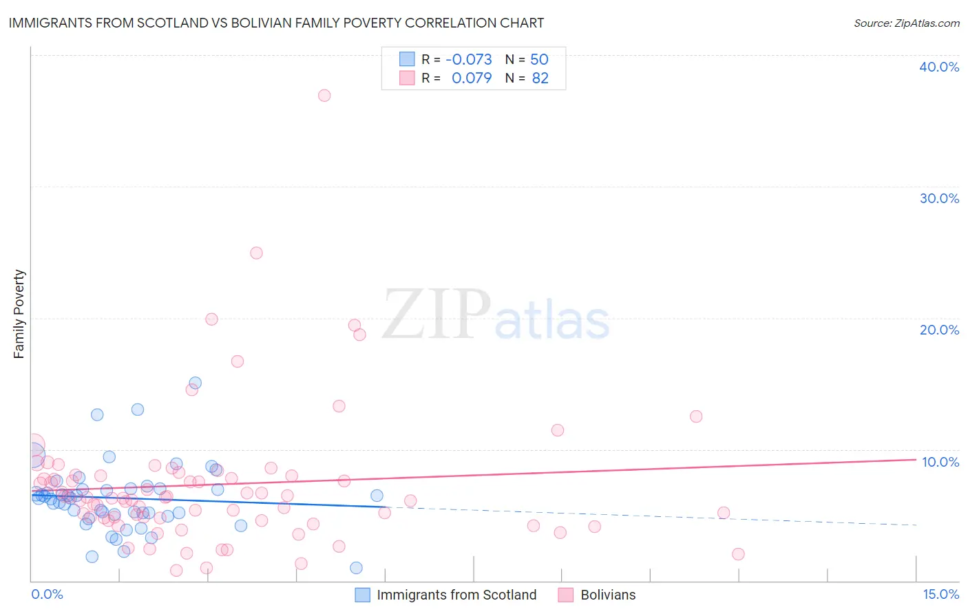 Immigrants from Scotland vs Bolivian Family Poverty