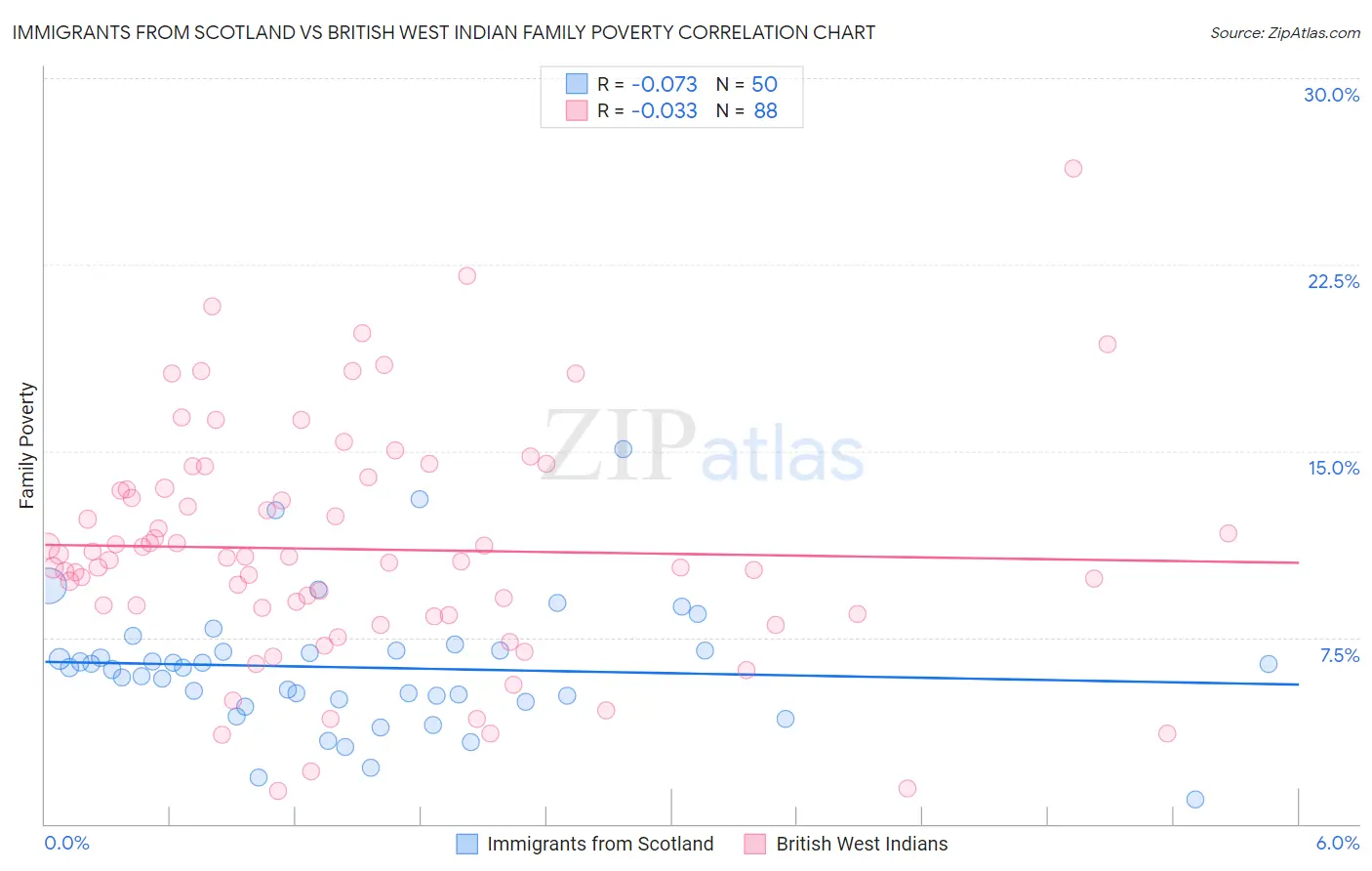 Immigrants from Scotland vs British West Indian Family Poverty
