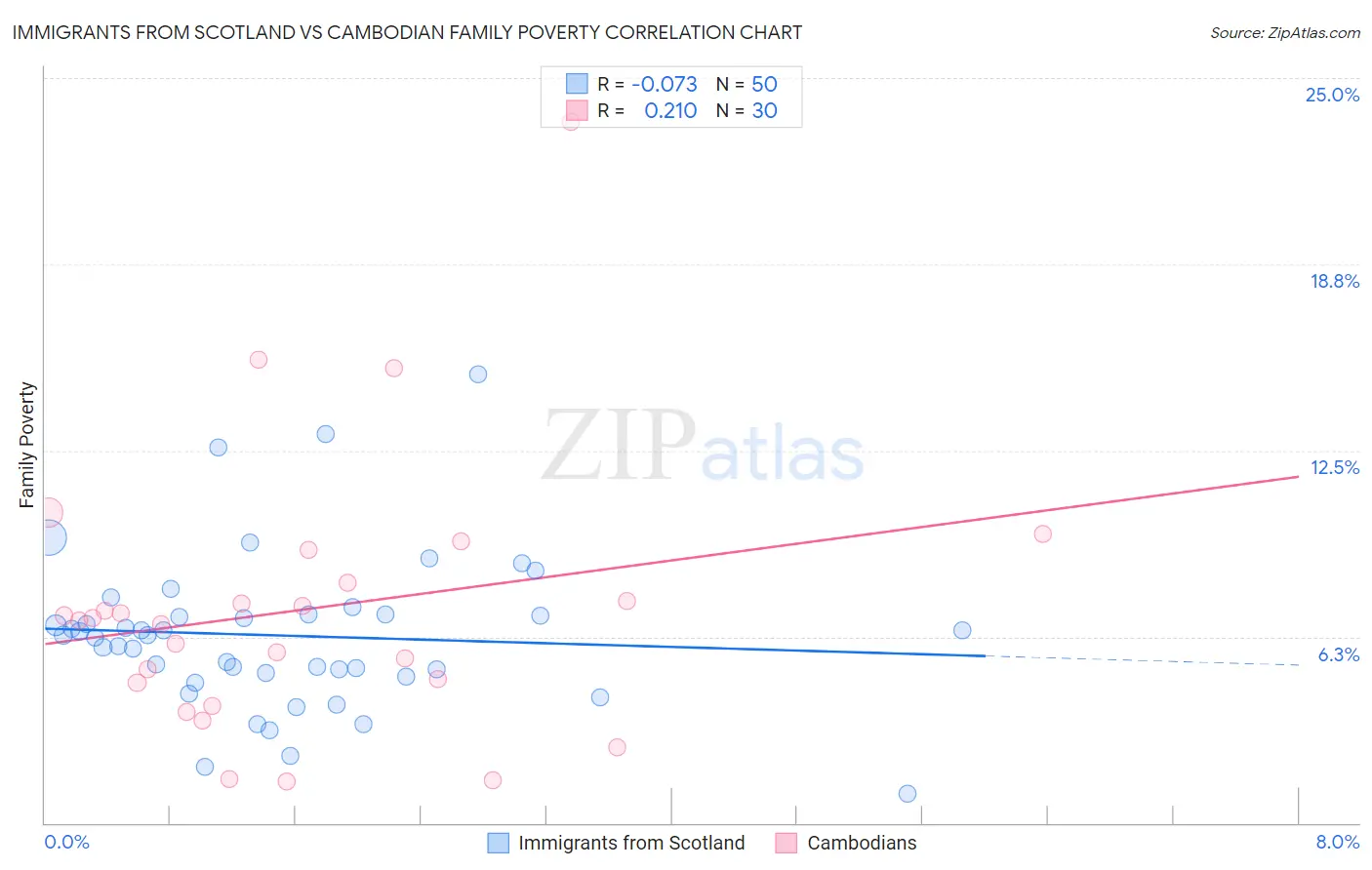Immigrants from Scotland vs Cambodian Family Poverty