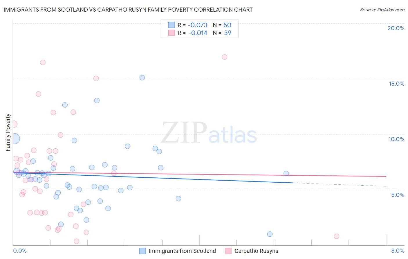 Immigrants from Scotland vs Carpatho Rusyn Family Poverty