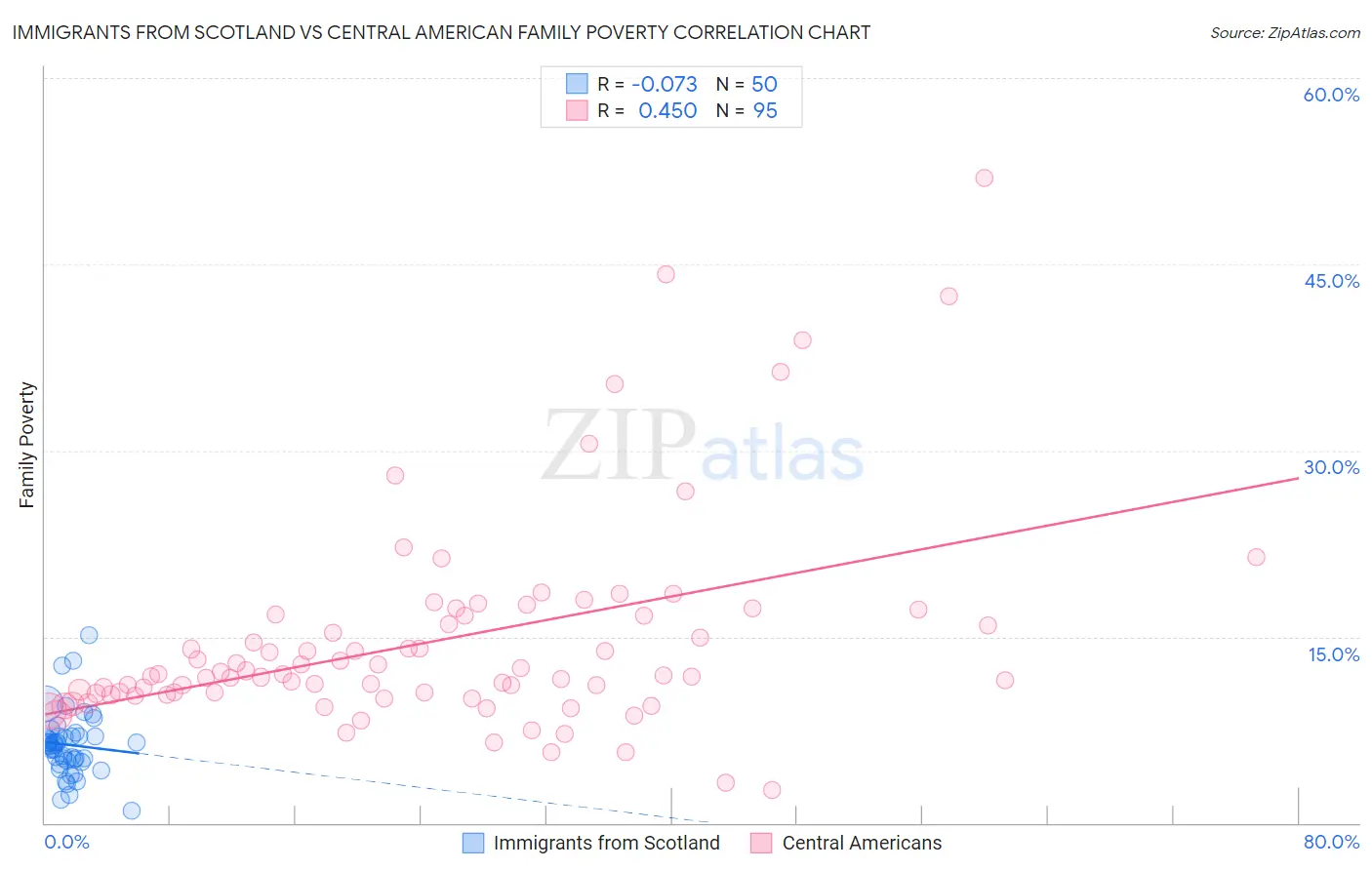 Immigrants from Scotland vs Central American Family Poverty