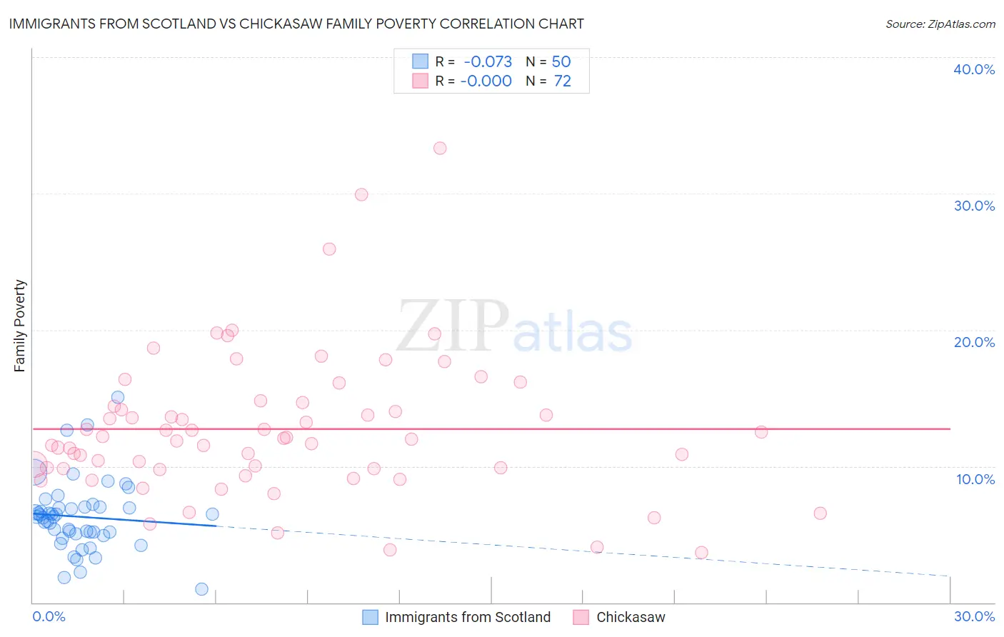 Immigrants from Scotland vs Chickasaw Family Poverty