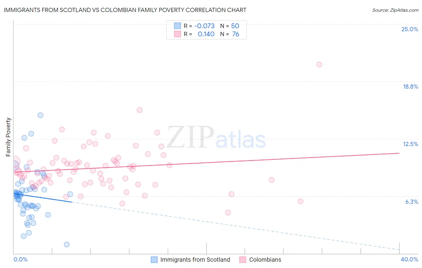 Immigrants from Scotland vs Colombian Family Poverty