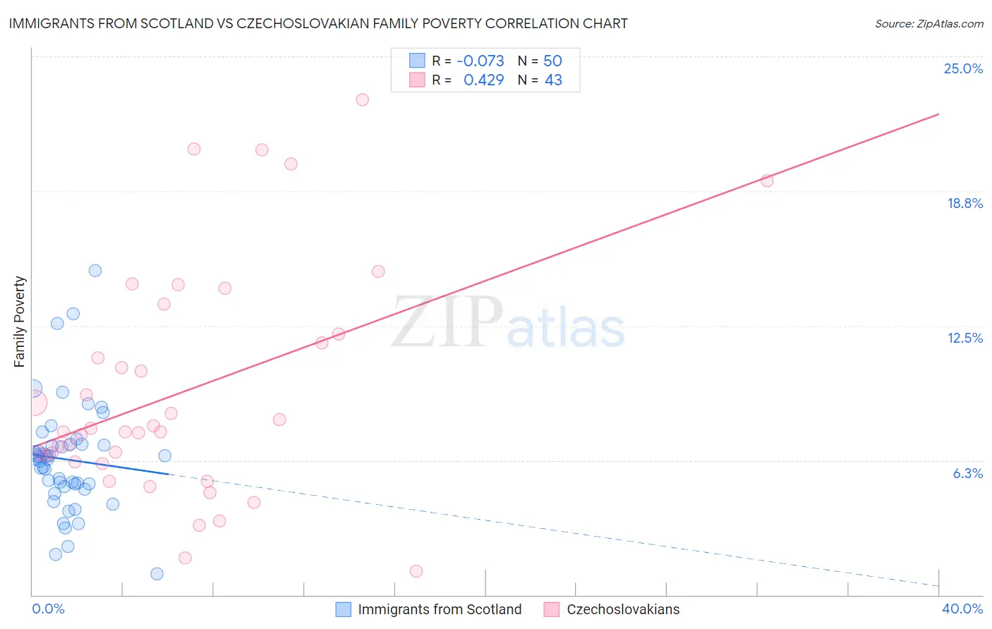 Immigrants from Scotland vs Czechoslovakian Family Poverty
