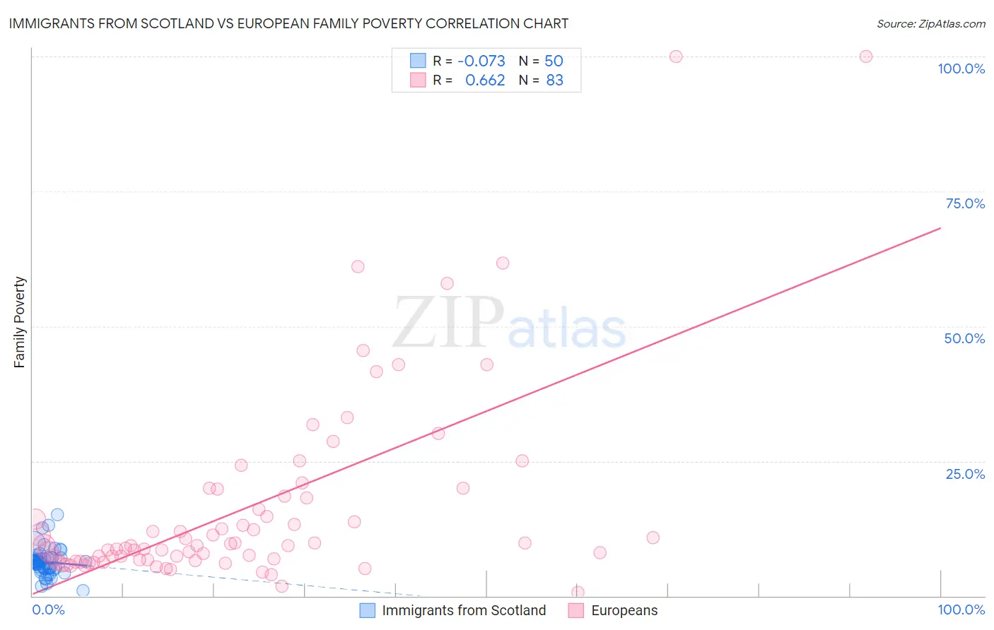 Immigrants from Scotland vs European Family Poverty