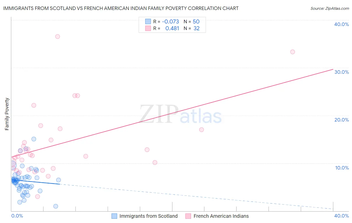 Immigrants from Scotland vs French American Indian Family Poverty