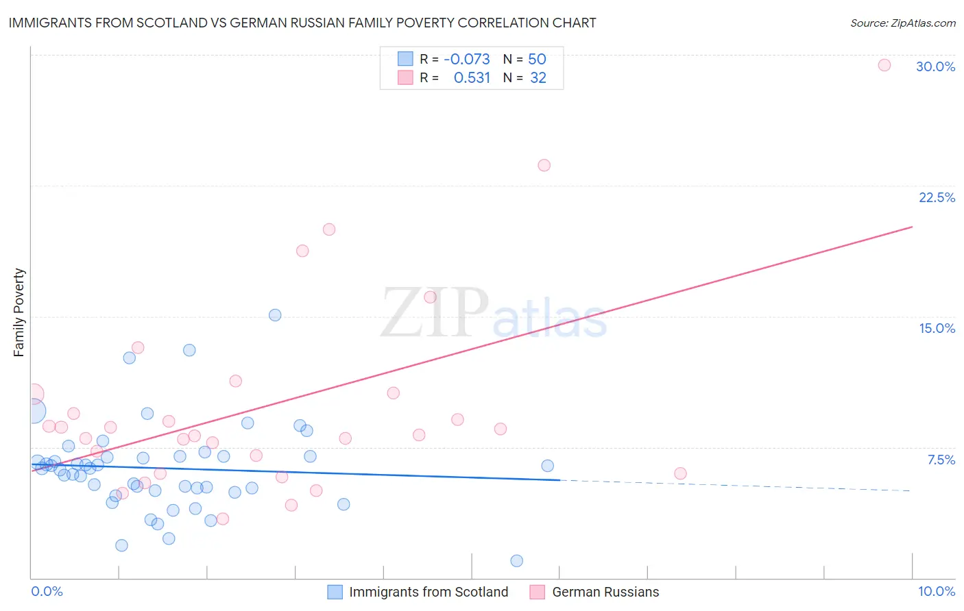 Immigrants from Scotland vs German Russian Family Poverty