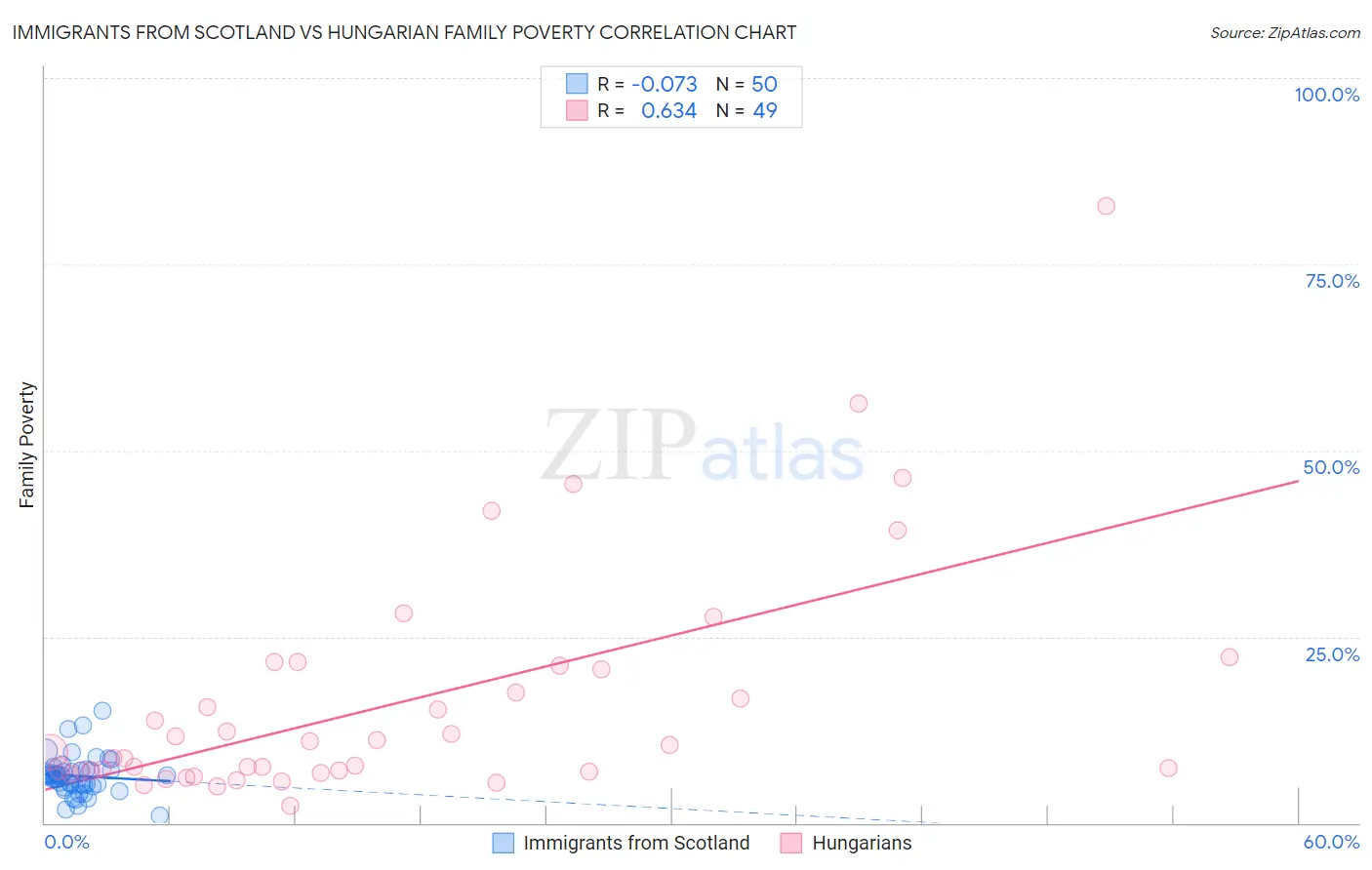 Immigrants from Scotland vs Hungarian Family Poverty