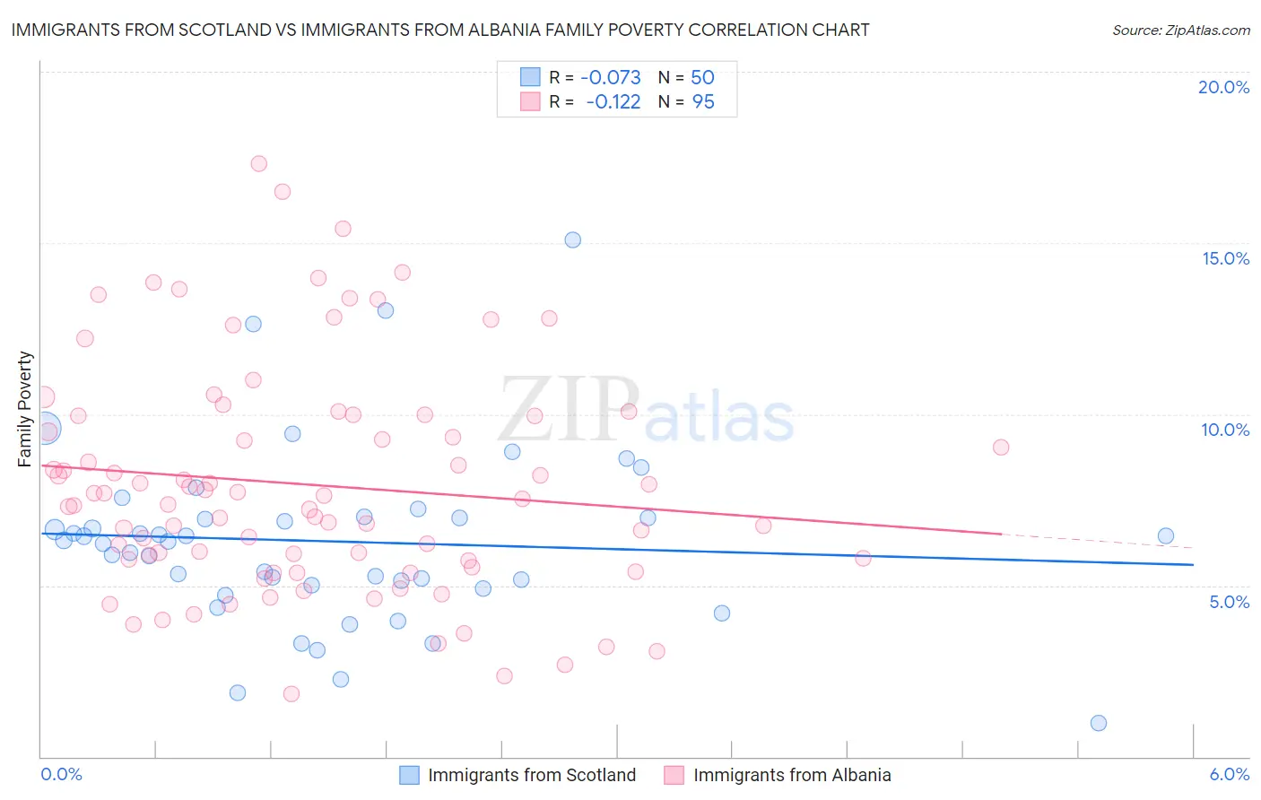 Immigrants from Scotland vs Immigrants from Albania Family Poverty
