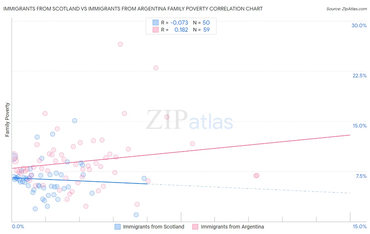 Immigrants from Scotland vs Immigrants from Argentina Family Poverty