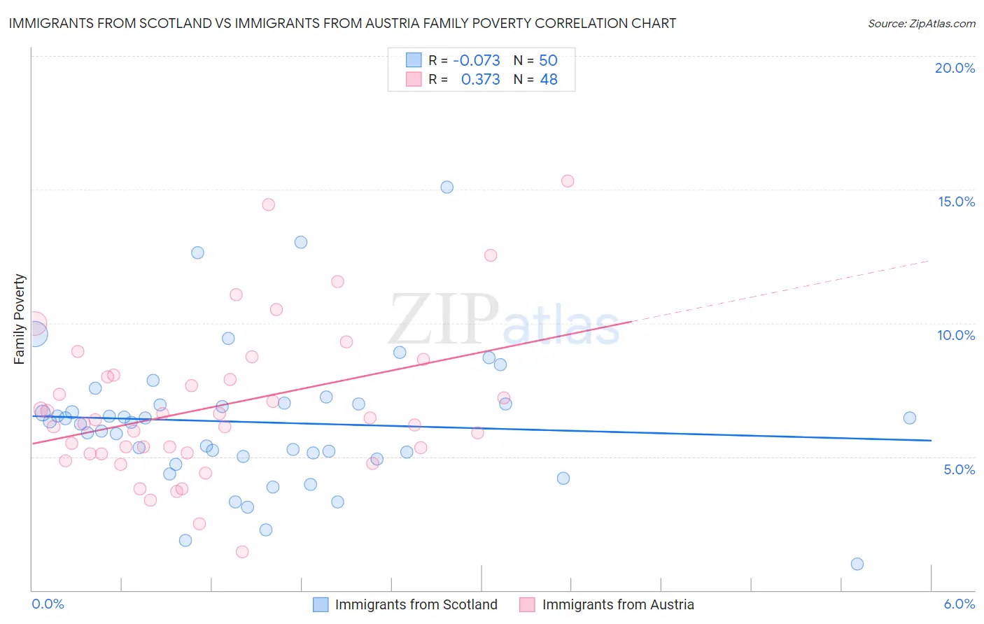 Immigrants from Scotland vs Immigrants from Austria Family Poverty