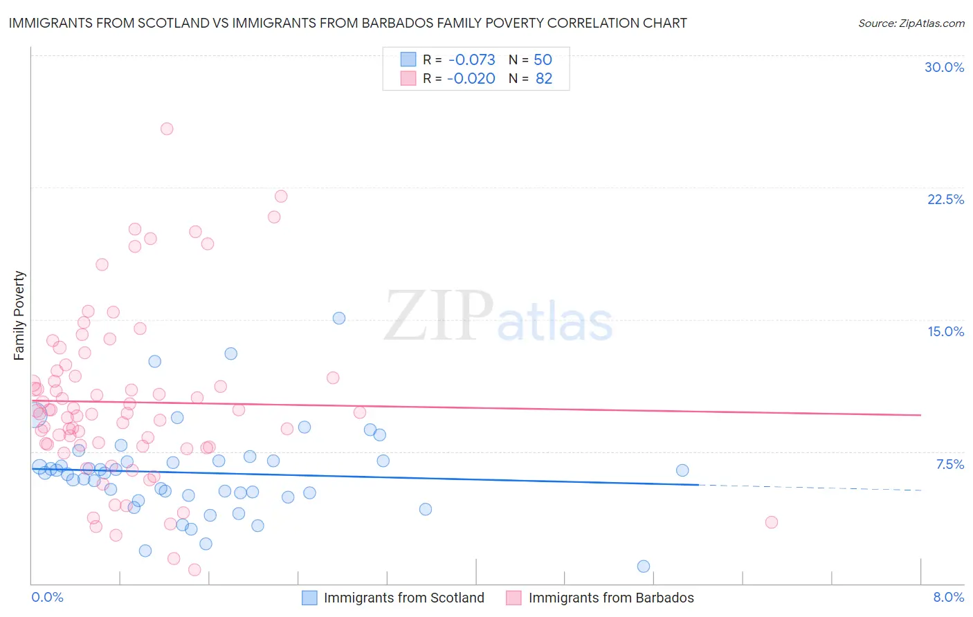 Immigrants from Scotland vs Immigrants from Barbados Family Poverty