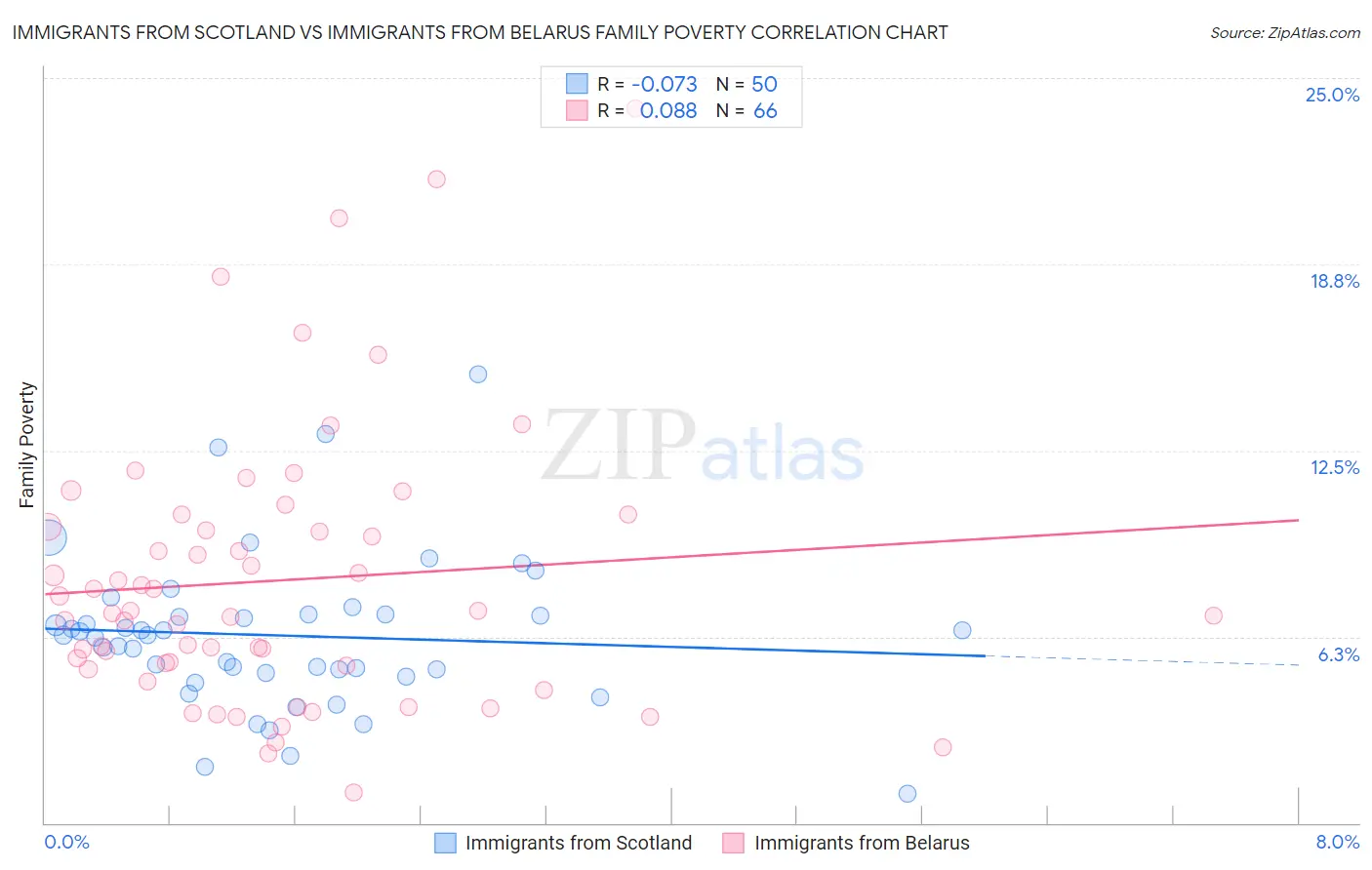 Immigrants from Scotland vs Immigrants from Belarus Family Poverty
