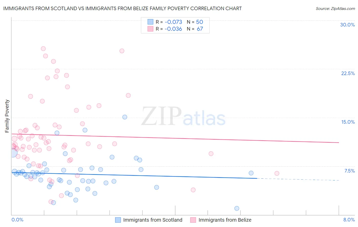 Immigrants from Scotland vs Immigrants from Belize Family Poverty