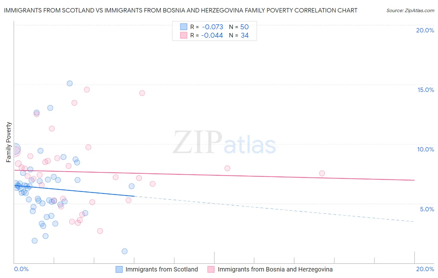 Immigrants from Scotland vs Immigrants from Bosnia and Herzegovina Family Poverty