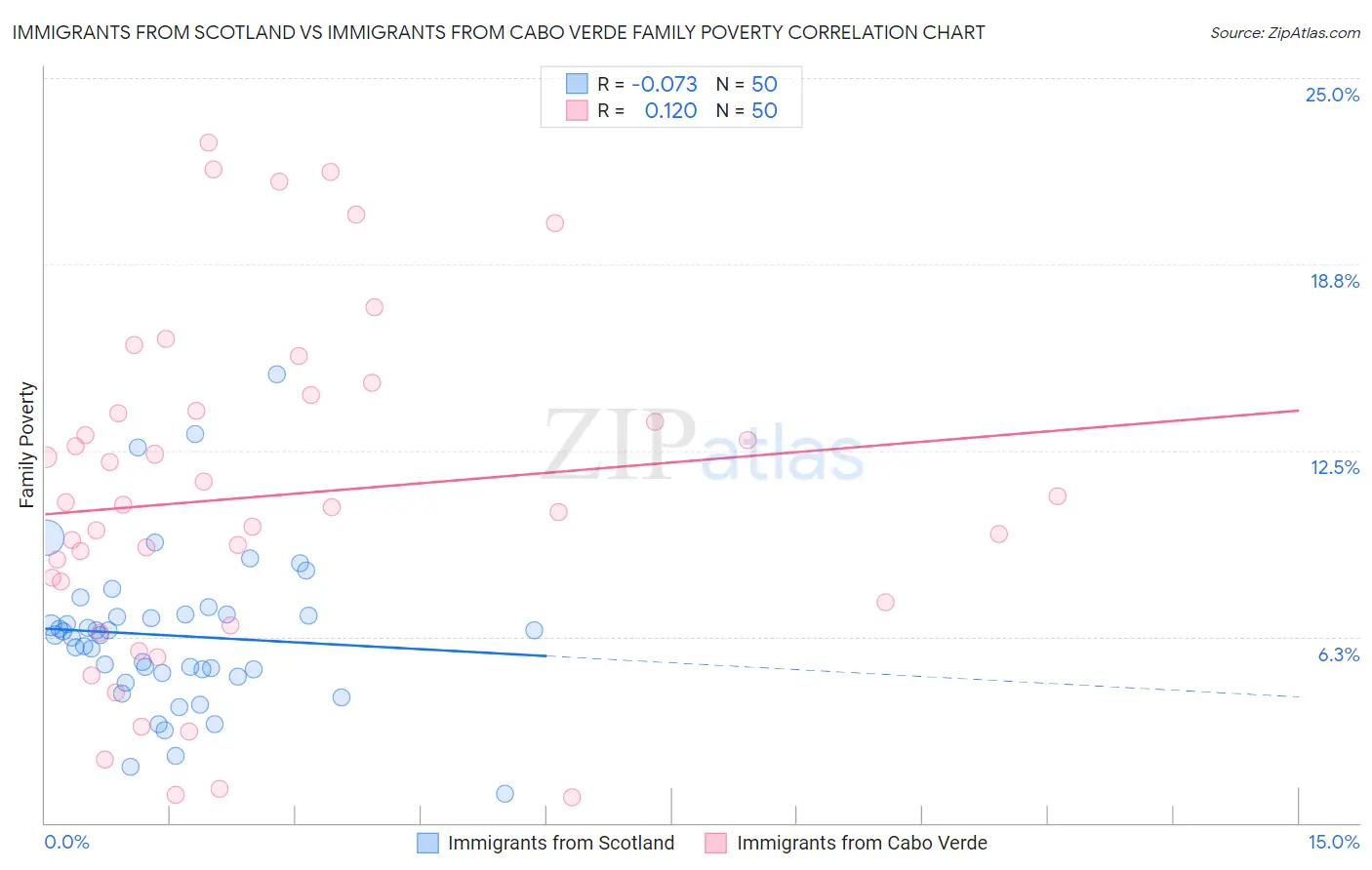 Immigrants from Scotland vs Immigrants from Cabo Verde Family Poverty
