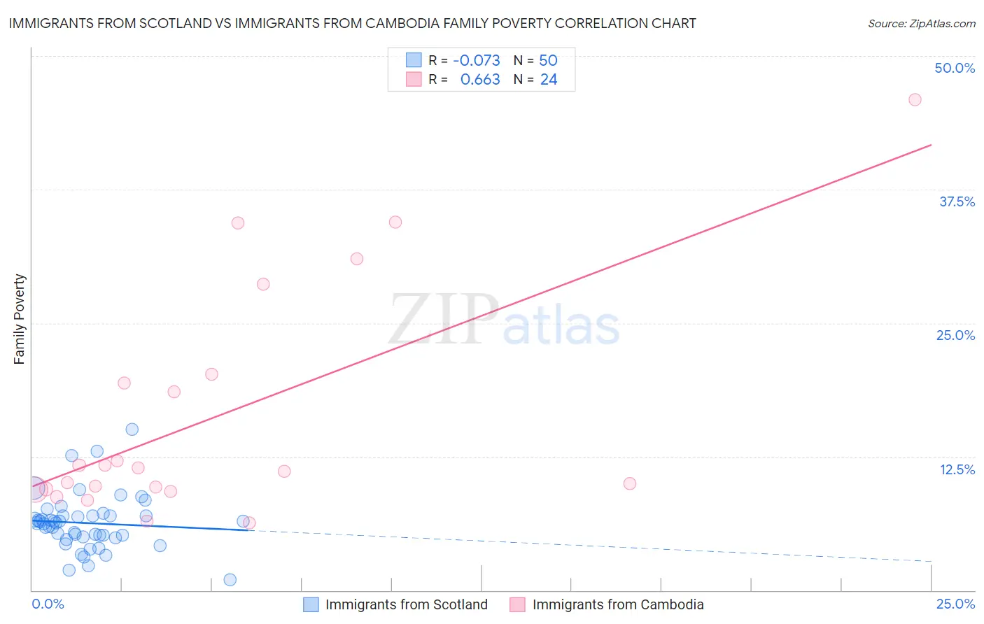 Immigrants from Scotland vs Immigrants from Cambodia Family Poverty