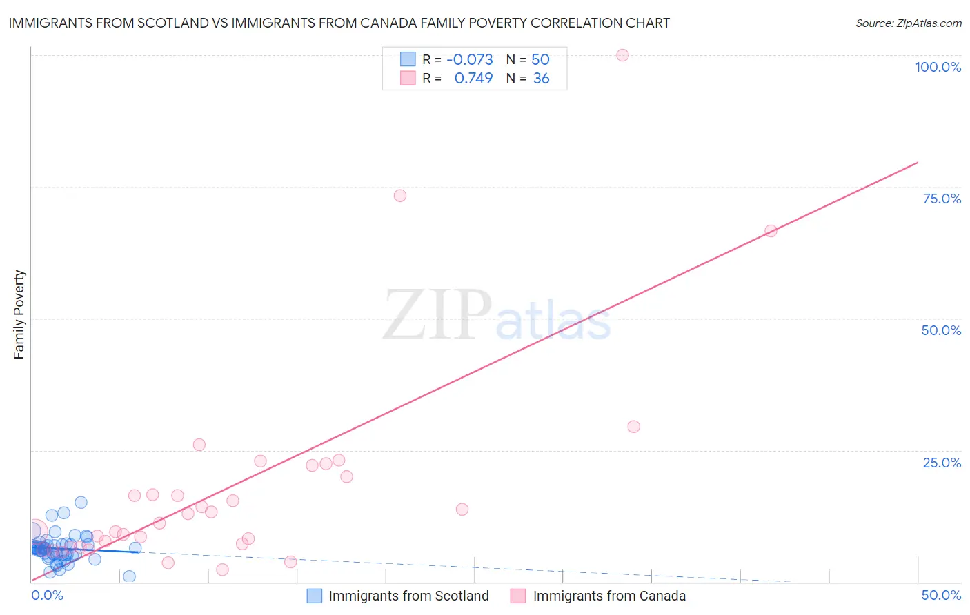 Immigrants from Scotland vs Immigrants from Canada Family Poverty