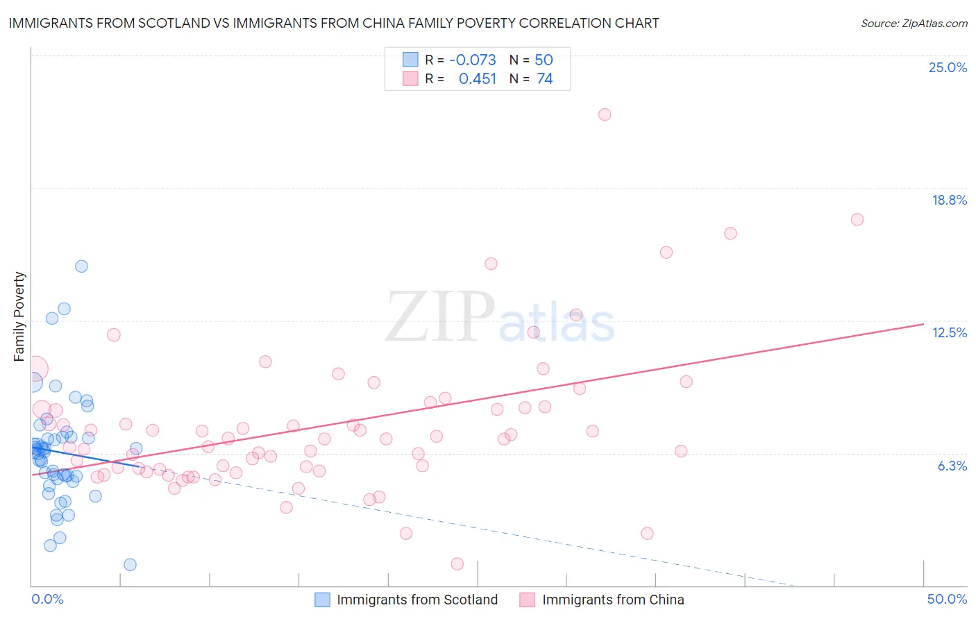 Immigrants from Scotland vs Immigrants from China Family Poverty