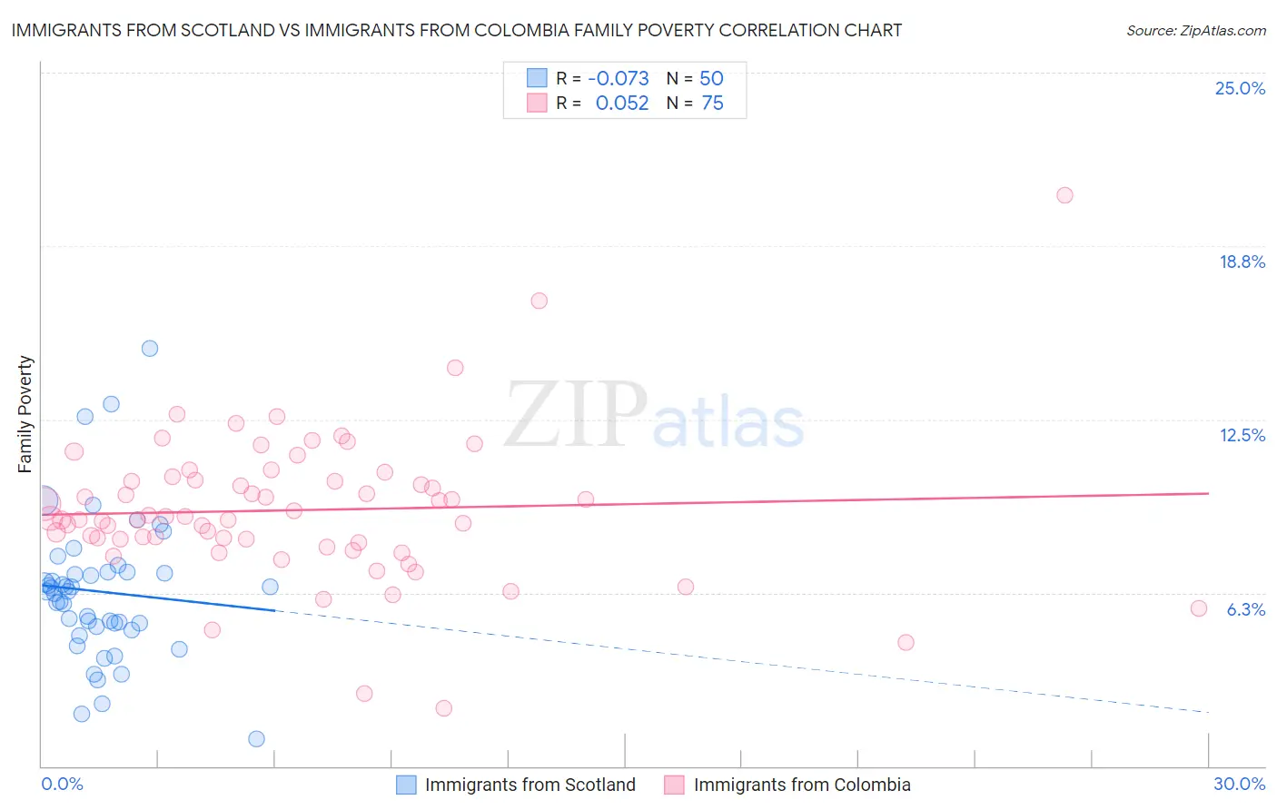 Immigrants from Scotland vs Immigrants from Colombia Family Poverty