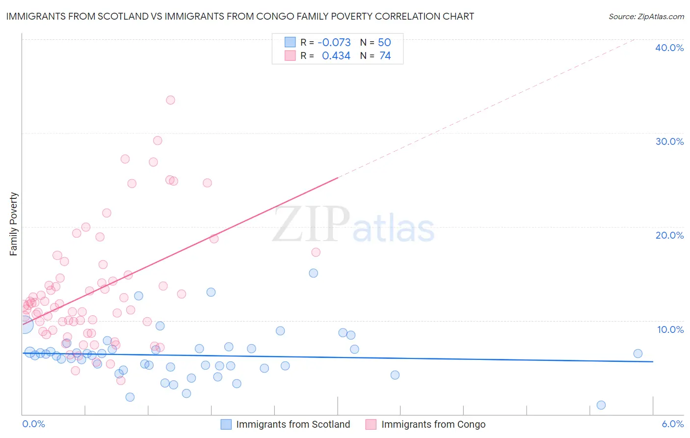 Immigrants from Scotland vs Immigrants from Congo Family Poverty