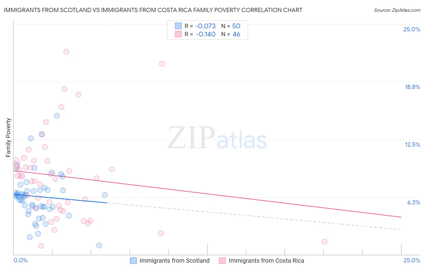Immigrants from Scotland vs Immigrants from Costa Rica Family Poverty
