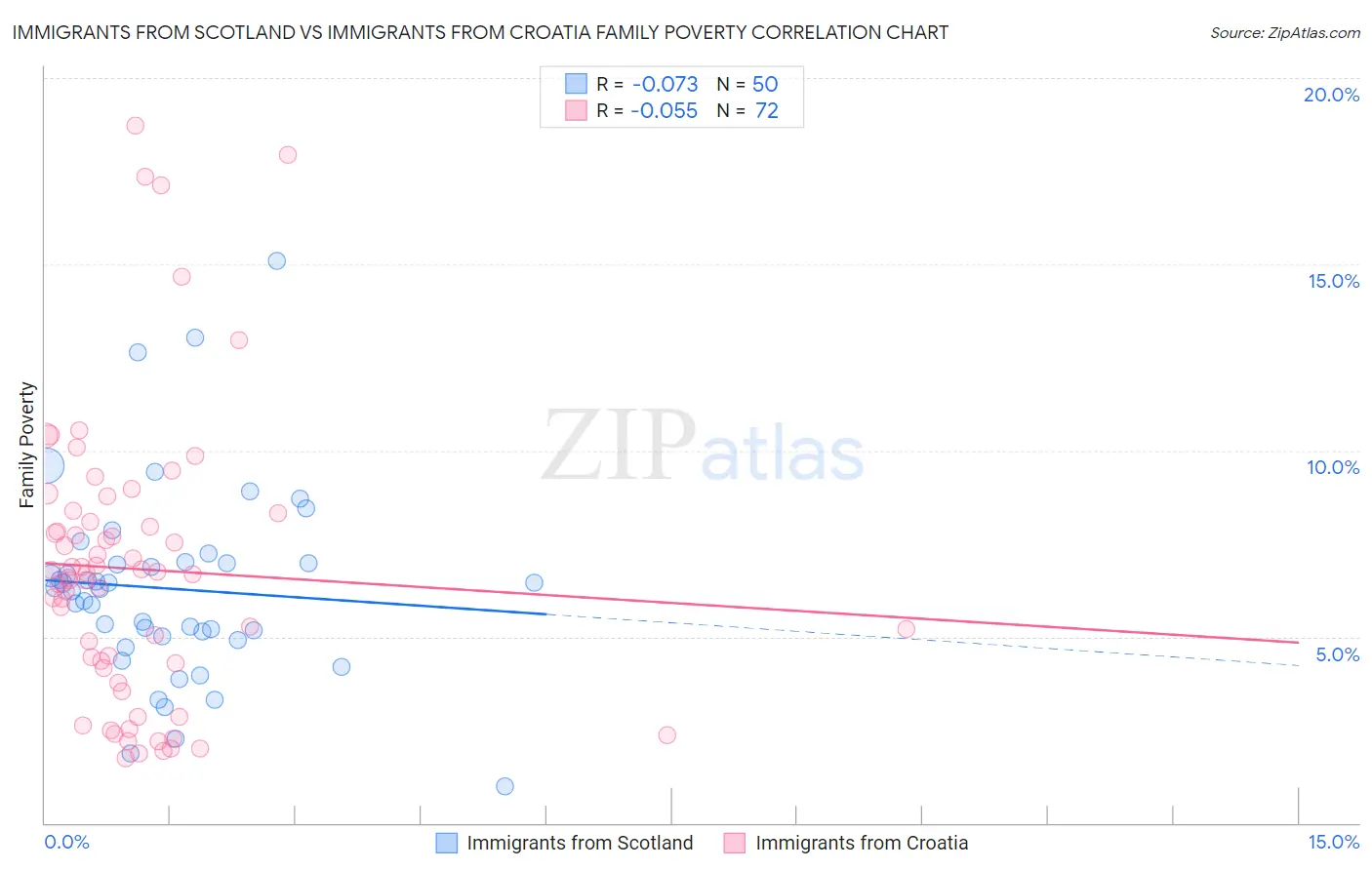 Immigrants from Scotland vs Immigrants from Croatia Family Poverty