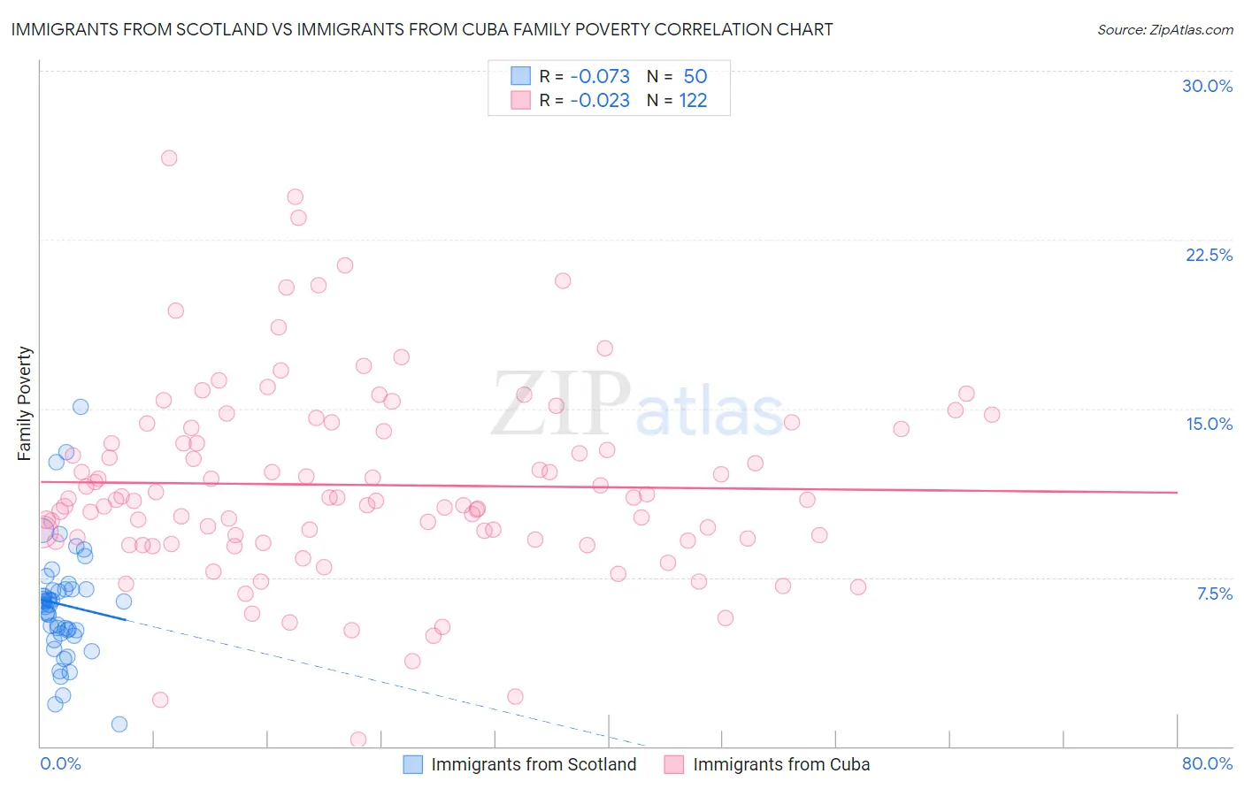 Immigrants from Scotland vs Immigrants from Cuba Family Poverty