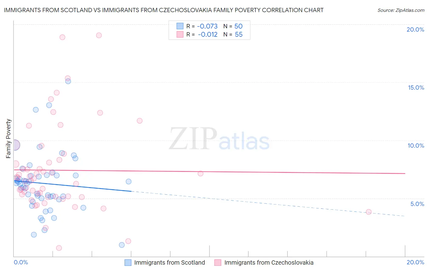 Immigrants from Scotland vs Immigrants from Czechoslovakia Family Poverty