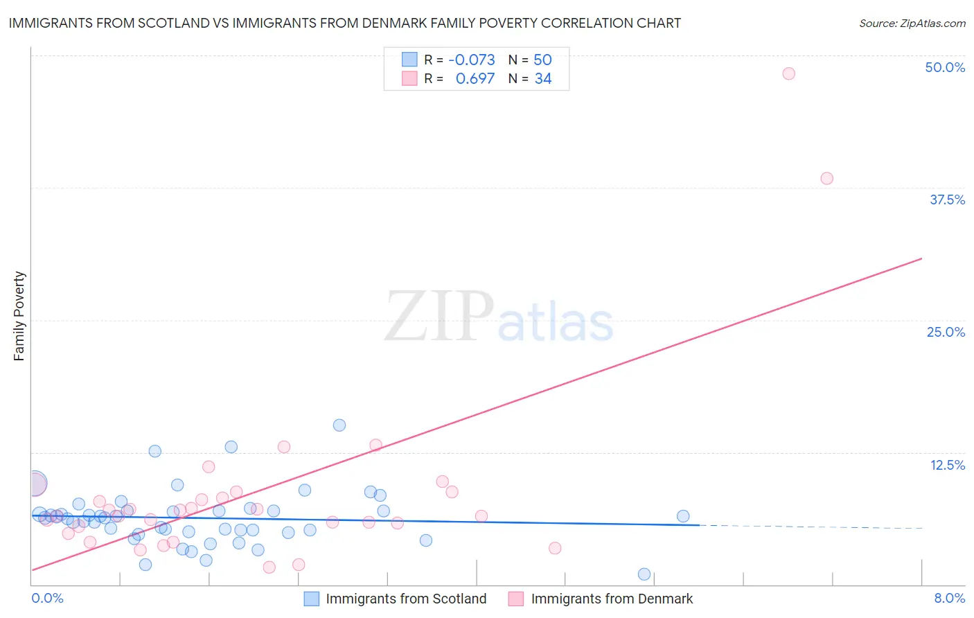 Immigrants from Scotland vs Immigrants from Denmark Family Poverty