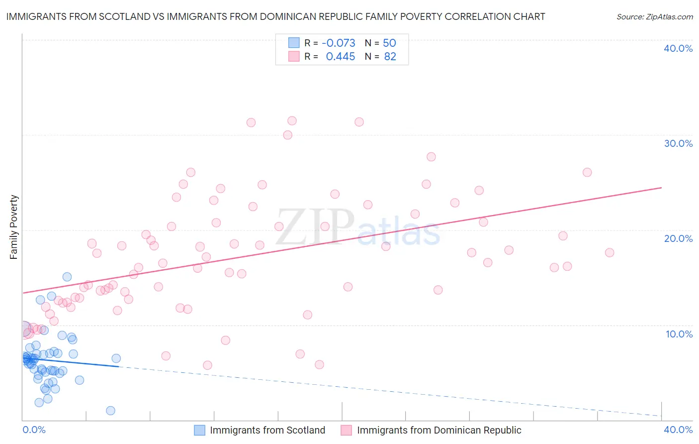Immigrants from Scotland vs Immigrants from Dominican Republic Family Poverty