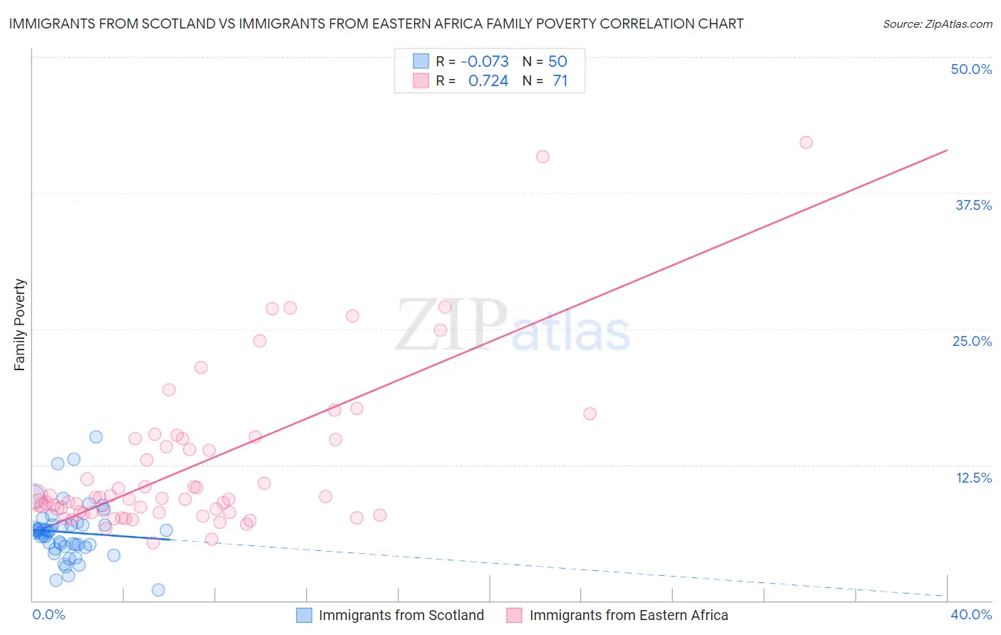 Immigrants from Scotland vs Immigrants from Eastern Africa Family Poverty