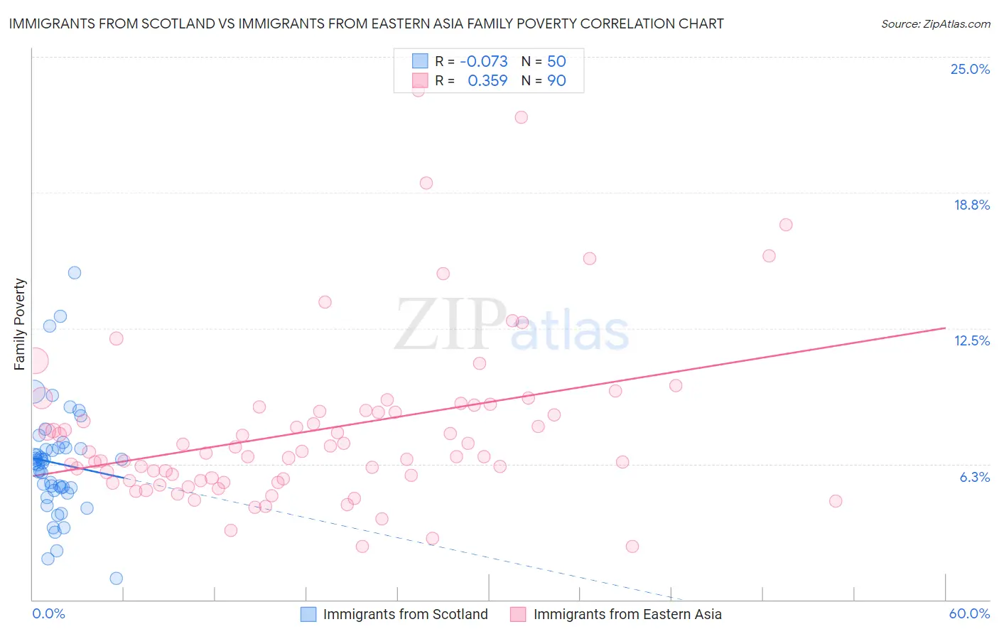 Immigrants from Scotland vs Immigrants from Eastern Asia Family Poverty