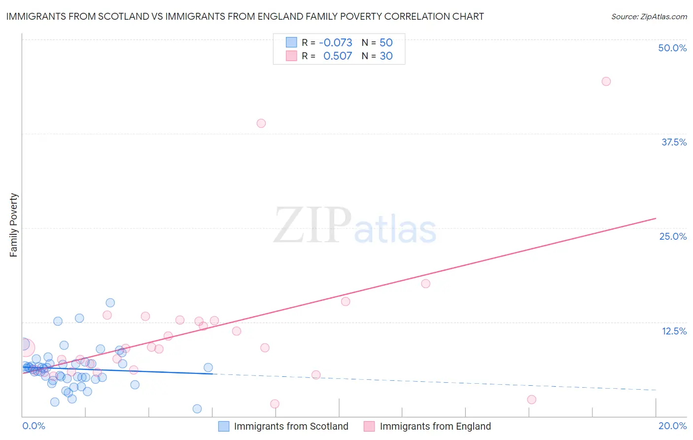 Immigrants from Scotland vs Immigrants from England Family Poverty