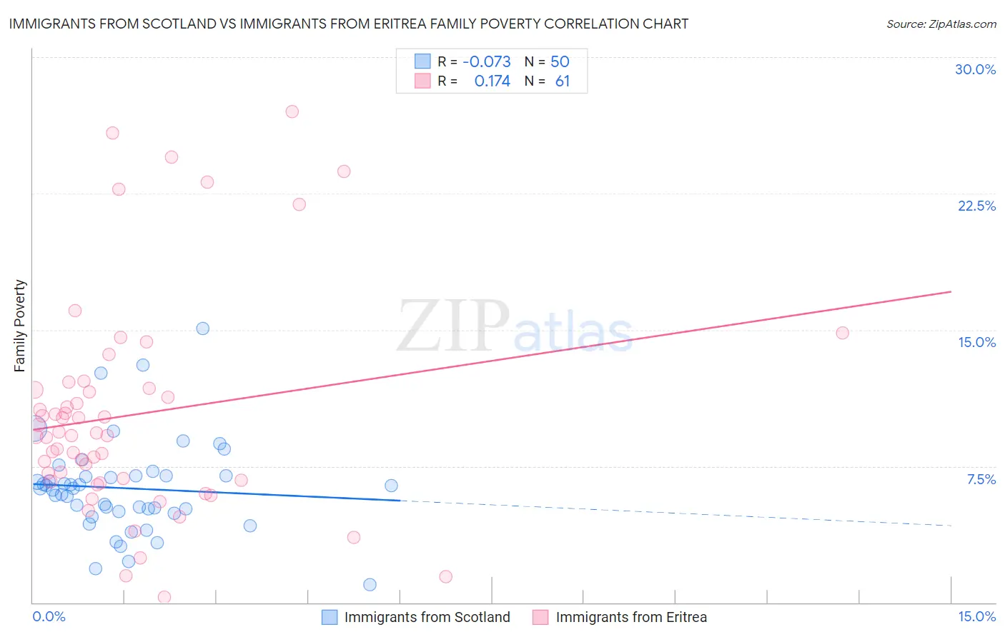 Immigrants from Scotland vs Immigrants from Eritrea Family Poverty