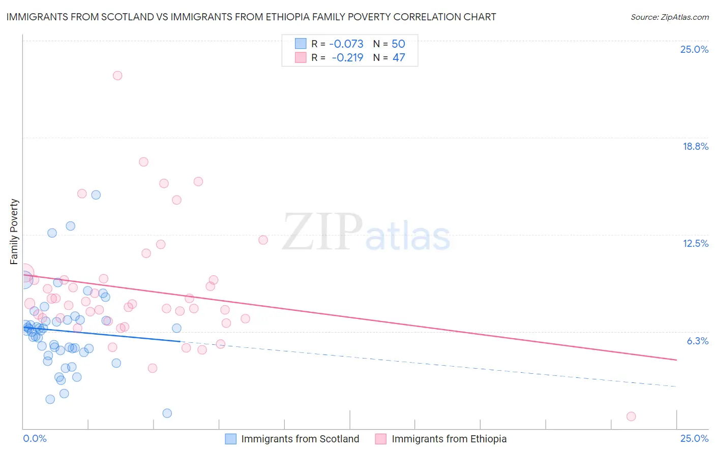 Immigrants from Scotland vs Immigrants from Ethiopia Family Poverty