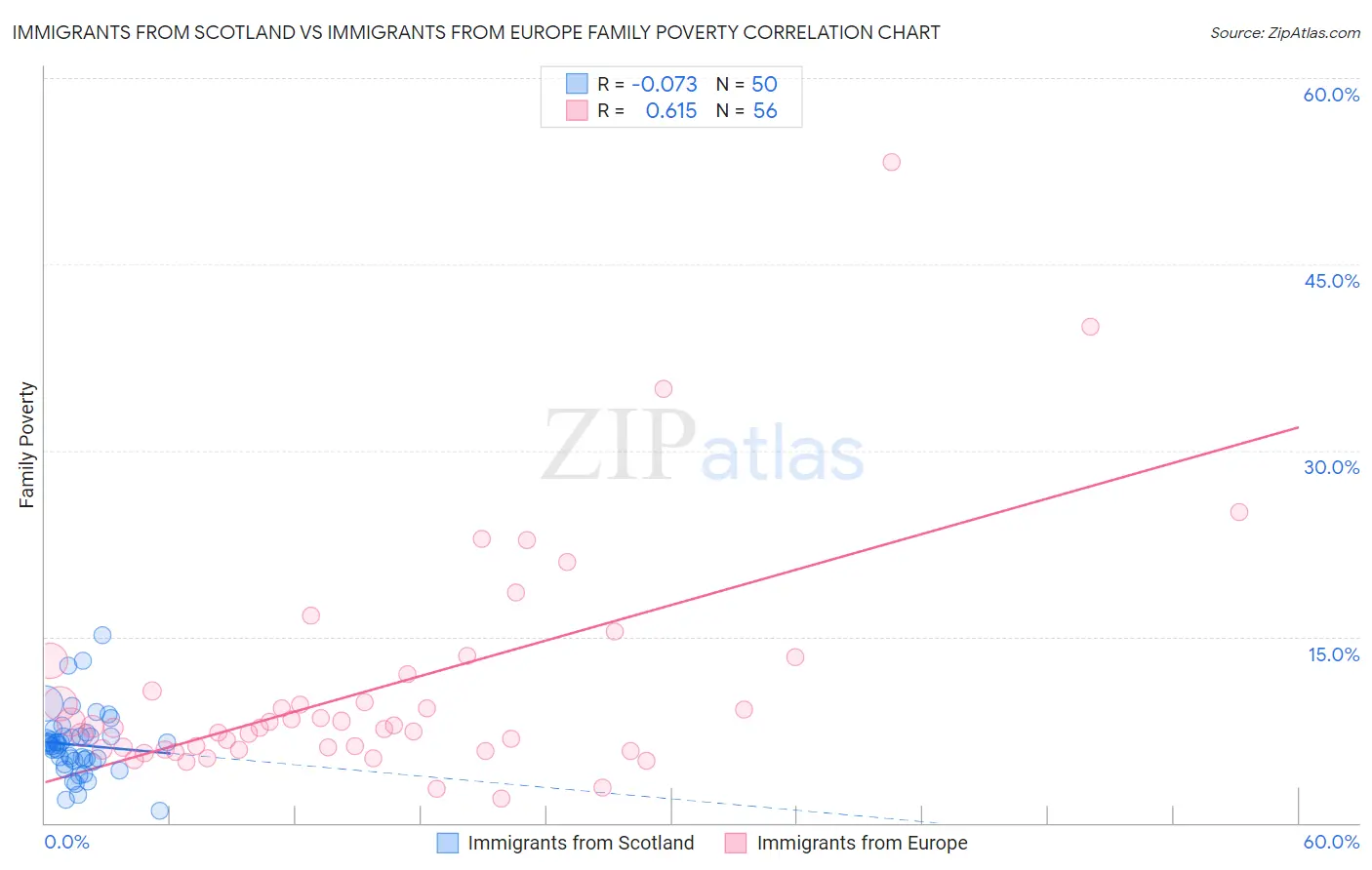 Immigrants from Scotland vs Immigrants from Europe Family Poverty