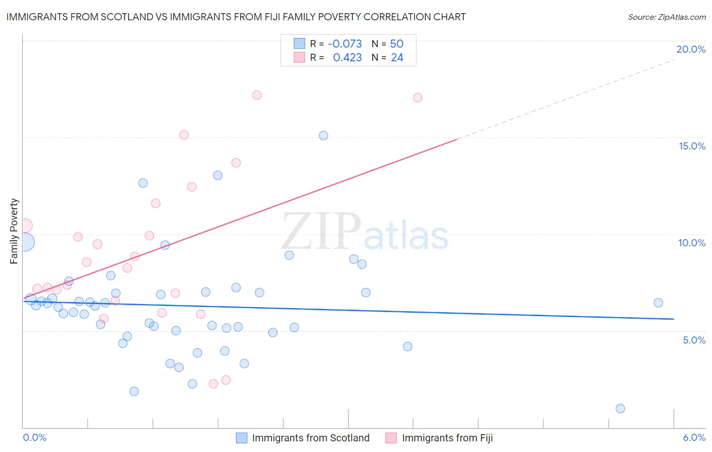 Immigrants from Scotland vs Immigrants from Fiji Family Poverty