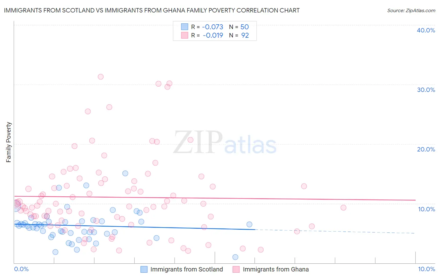 Immigrants from Scotland vs Immigrants from Ghana Family Poverty