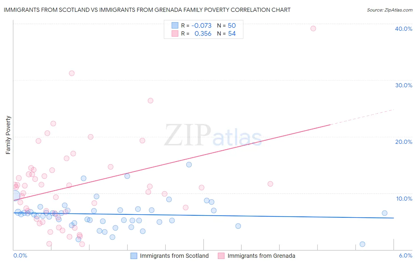 Immigrants from Scotland vs Immigrants from Grenada Family Poverty