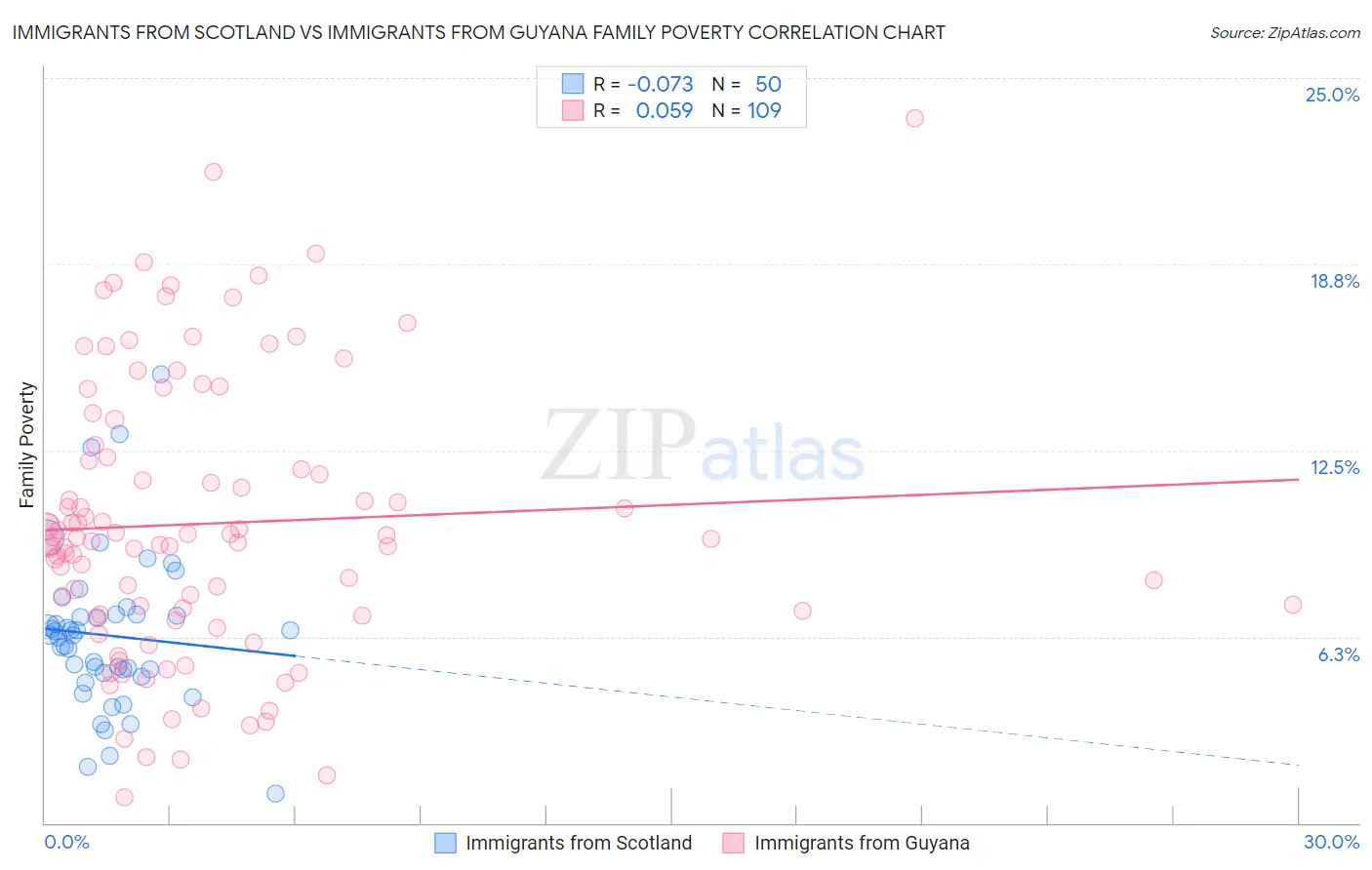 Immigrants from Scotland vs Immigrants from Guyana Family Poverty