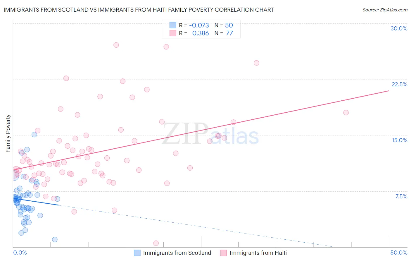Immigrants from Scotland vs Immigrants from Haiti Family Poverty