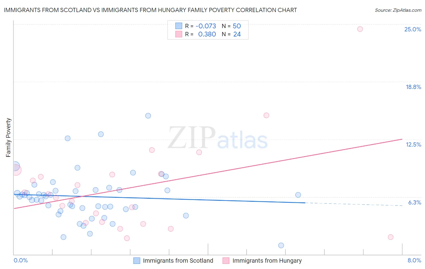 Immigrants from Scotland vs Immigrants from Hungary Family Poverty