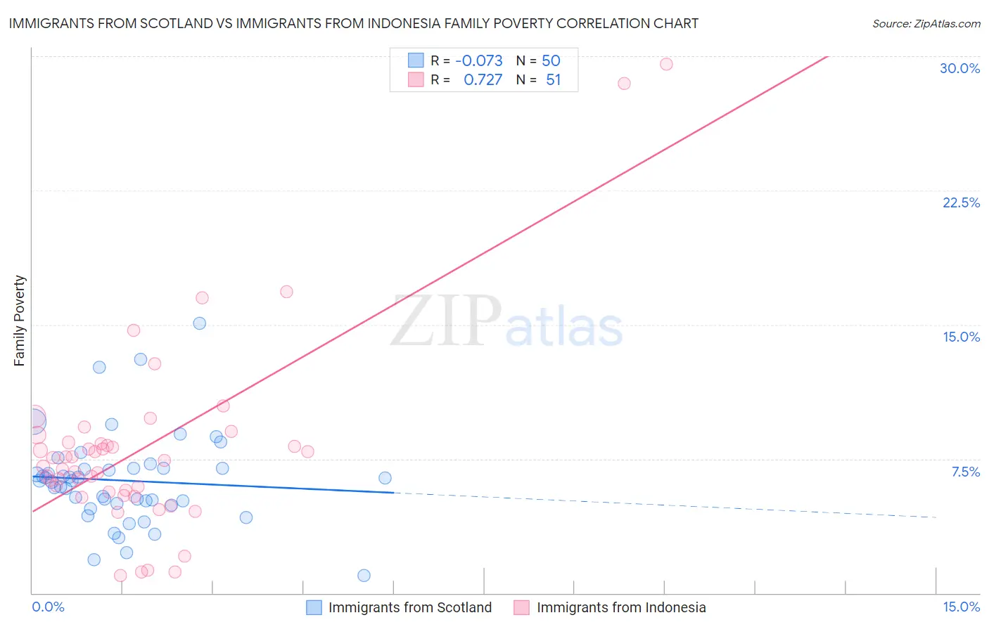 Immigrants from Scotland vs Immigrants from Indonesia Family Poverty