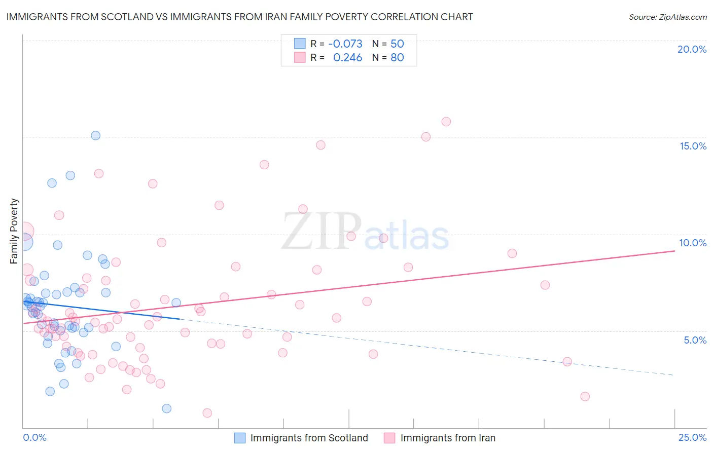 Immigrants from Scotland vs Immigrants from Iran Family Poverty