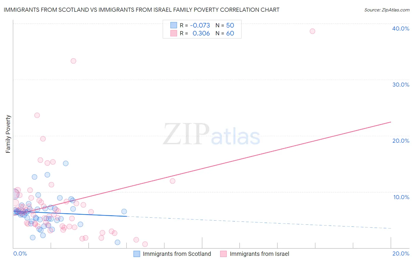Immigrants from Scotland vs Immigrants from Israel Family Poverty
