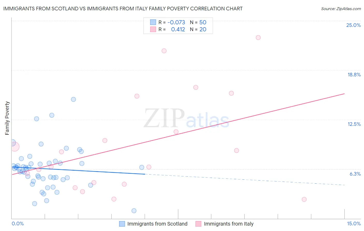 Immigrants from Scotland vs Immigrants from Italy Family Poverty