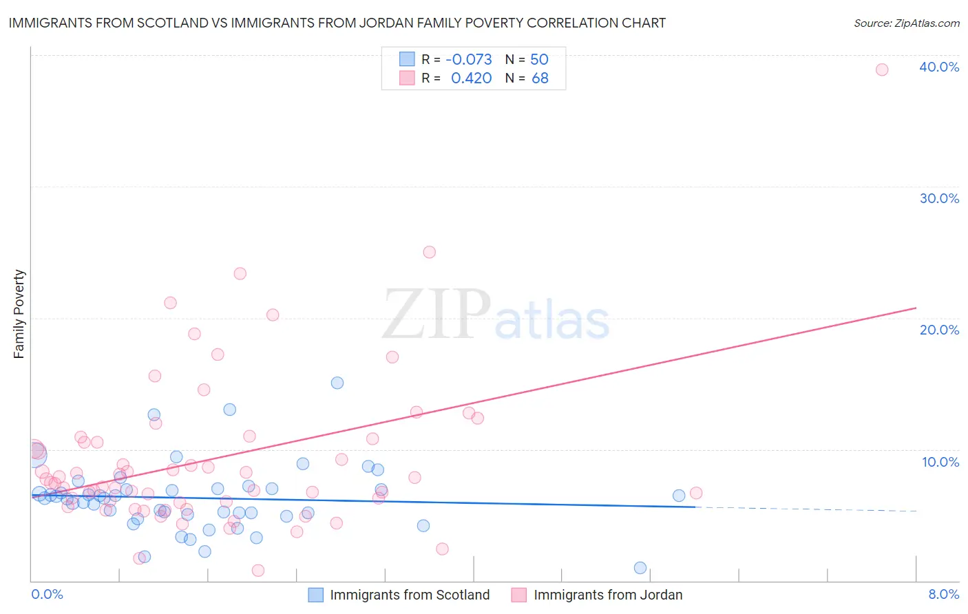 Immigrants from Scotland vs Immigrants from Jordan Family Poverty