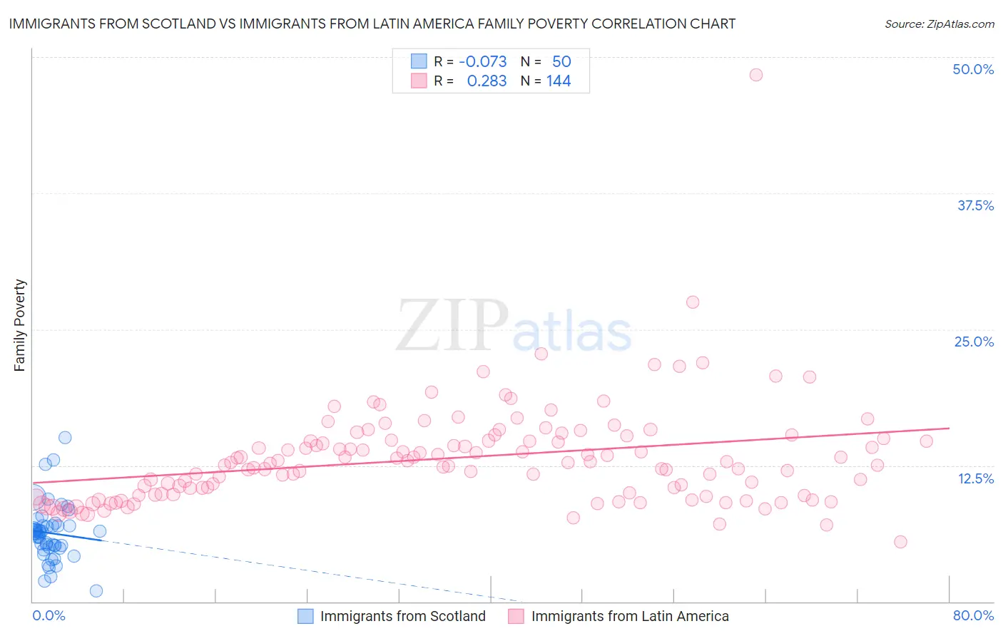 Immigrants from Scotland vs Immigrants from Latin America Family Poverty